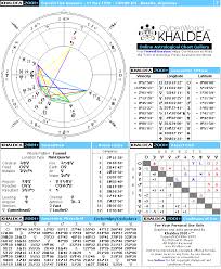 Ernesto Che Guevara Natal Horoscope Cyberworld Khaldea