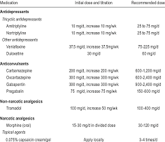 Common Neuropathic Pain Medications Download Table