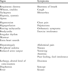 The most frequent symptom of myocarditis is pain in the chest. Signs And Symptoms Of Myocarditis Download Table