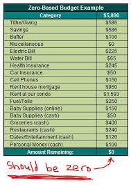 The Power Of Zero Based Time Budgeting Budgeting Budget Template Budget Template Free
