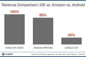 Amazon S Appstore Generates More Revenue Per Daily User Than Google Play Techcrunch Amazon Appstore Google Play App