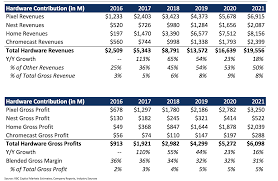 15 may 2021 / infographic. Made By Google Profit Estimated At 3b For 2018 As Pixel Home Hardware Gains Traction 9to5google