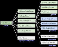 Image result for Java outputstream