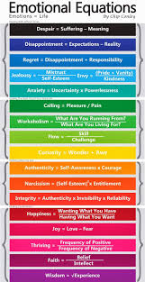 Emotional Equations Understanding Whats Behind Your Surface Emotions And Once You Know This Dig Deeper A Psychology Emotional Intelligence Therapy