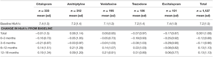 Frontiers The Impact Of Antidepressant Therapy On Glycemic