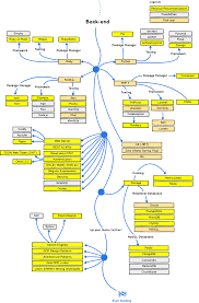 Developer Roadmap Roadmap To Becoming A Web Developer In 2017 Programing Knowledge Backend Developer Learn To Code