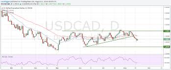 Cad To Usd Trend Currency Exchange Rates