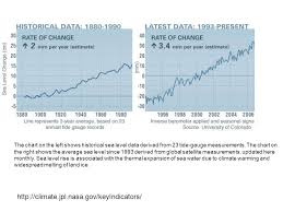Global Climate Change This Graph Based On The Comparison