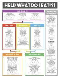 Carbs Fats And Protein Lists Macro Nutrition Macro Meals Macros Diet