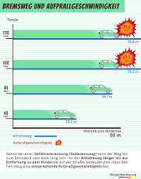 .faustformel anhalteweg,bremsweg formel physik,faustformel anhalteweg 1 sekunde reaktionszeit,bremswegrechner, geschwindigkeit durch 10 mal 5,formel für reaktionsweg. Anhalteweg Richtig Berechnen Formel Fur Bremsmanover