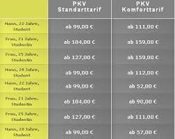 April 2020 wäre auch eingetreten, wenn ein wechsel aus der gkv zur pkv erst ab einem zeitpunkt nach dem 1. Private Krankenversicherung Fur Studenten Was Kostet Die Pkv Wirklich Privat Krankenversicherung Private Krankenversicherung Krankenversicherung Versicherung