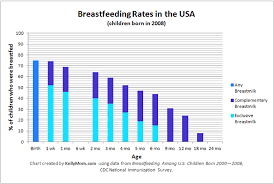 a comparison of breastfeeding rates by country kellymom com