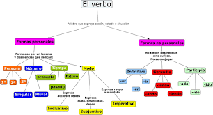 El Verbo Hablando De Todo Un Mucho Weblog De Lengua Y Literatura Verbos En Espanol Verbos Tiempos Del Verbo