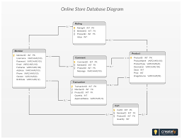 Database Design Of Online Shopping System Schema Represents Minimal Information Required To Store Information Of A Shop A Database Design Online Design Design
