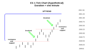 An Introduction To Tick Charts And How To Trade Them In