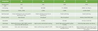 Semnalul 5g se comportă foarte diferit faţă de undele tradiţionale scurte 4g. Comparison Of 2g 3g 4g 5g 2g Vs 3g Vs 4g Vs 5g Rantcell