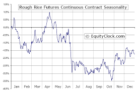 Rough Rice Futures Rr Seasonal Chart Equity Clock
