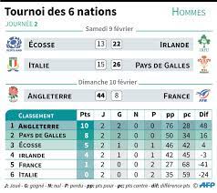 Pour la compétition féminine, voir tournoi des six nations féminin 2019. Six Nations Le Xv De France Sombre A Twickenham