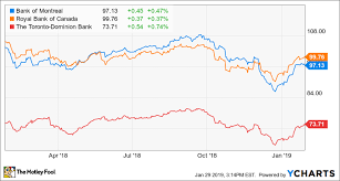 Which Bank Has The Best Dividend Royal Bank Tsx Ry Usa