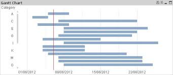 how to build a simple gantt chart in qlikview without any