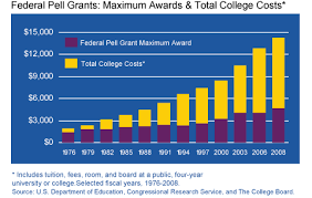 Pell Grants Vs College Costs Scholarships For College