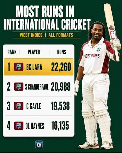 Chris Gayle leads the West Indies' all-time international run charts with  19,538 runs, followed by Shivnarine Chanderpaul, Brian Lara and Desmond  Haynes. 🇯🇲🏏🔥 #Cricket #WestIndiesCricket #ChrisGayle #CricketRecords  #Lifestyle