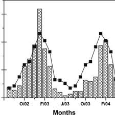 Acid Rain Deposition To Recovery Request Pdf