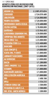 Partido político fundado el 2 de enero de 1922, por luis emilio recabarren, heredero del partido obrero prontamente asociaciones profesionales, empleados, estudiantes y militantes de partidos políticos de oposición la gobierno de carlos ibáñez de campo. Al Vender Lan Pinera Hizo A Rn La Mayor Donacion Legal Recibida Por Un Partido Politico Ciper Chile