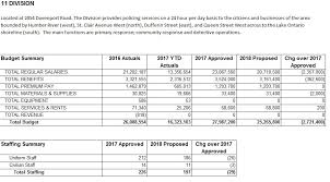 Budget Toronto Police Service