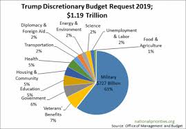Trump Fy 19 Budget Pie Chart American Friends Service