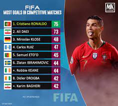 Ali daei, who scored 109 goals for iran between 1993 and 2006, and ronaldo are the only two male players to score 90 or more international goals. Fifa Most Competitive International Goals Soccer
