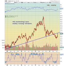 Chartology Halliburton Hal Nearing Short Term Targets