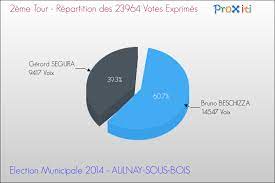 The station is also the terminus for tramway t4. Les Elections Municipales 2014 A Aulnay Sous Bois 93600 Un Site Du Reseau Proxiti