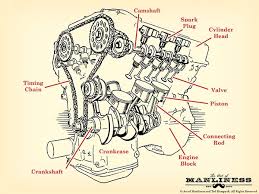 Well, here it is.autotechlabs brings you another presentation on how a car engine works.the video. How A Car Engine Works The Art Of Manliness