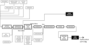Flow Chart Of The Cotton Supply Chain Supply Chain