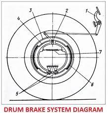 Types Of Car Brakes And Types Of Braking Systems Car Construction Car Brake System Brake System Brakes Car