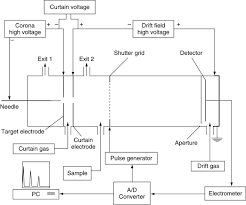 Control system by ramesh babu ebook pdf. Advances In Ion Mobility Spectrometry Of Explosives Sciencedirect