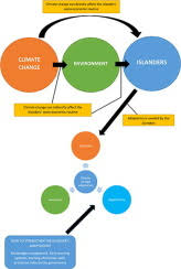 Mainstreaming climate change through wise management of resources and enhanced environmental conservation resulting in strengthened economic competitiveness and improved quality of life. The Adaptation Towards Climate Change Impacts Among Islanders In Malaysia Sciencedirect