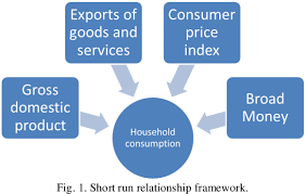 The consumer price index (cpi) measures the percentage change through time in the cost of purchasing a constant basket of goods and services annex 1 shows the comparison of the 2000 and 2005 expenditure weights used in the consumer price index by major components for malaysia. Pdf The Determinant Of Consumer Price Index In Malaysia Semantic Scholar