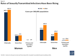 Payment And Coverage For The Prevention Of Sexually