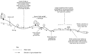 Chapter 4 Major Impacts Of Irrigation And Drainage Projects Groundwater Drainage Irrigation