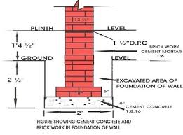 Construction Of Foundation Depth Width Layout And Excavation