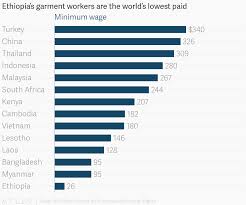 Ethiopias Garment Workers Are The Worlds Lowest Paid