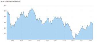 Over the past 12 months, the bhp share price has increased 31.8%. Sell Bhp Shares Sell Bhp Billiton Shares Sell My Shares