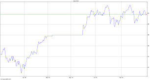 Spdr S P Asx 200 Chart Stw Advfn