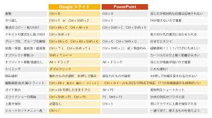 Google スライド ショートカット