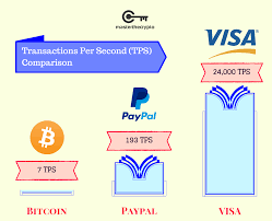 This is clearly not enough to achieve adoption as a 'world currency', as there were nearly 500. Guide To Blockchain Scalability Bitcoin Scalability Problem And Effects Blockchain Bitcoin Investing