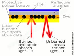 Aug 30, 1999 · digital versatile discs (dvds) can store more information than compact discs (cds) because they have smaller pits, placed closer together. How Do Cd And Dvd Players Work Explain That Stuff