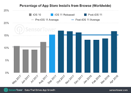 Apple S App Store Redesign Improved App Discovery Report Finds Techcrunch