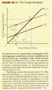 At the equilibrium level of national income, consumption expenditure will be a. Http Www Michelbeauregard Com Gemacromodelchap22 Pdf